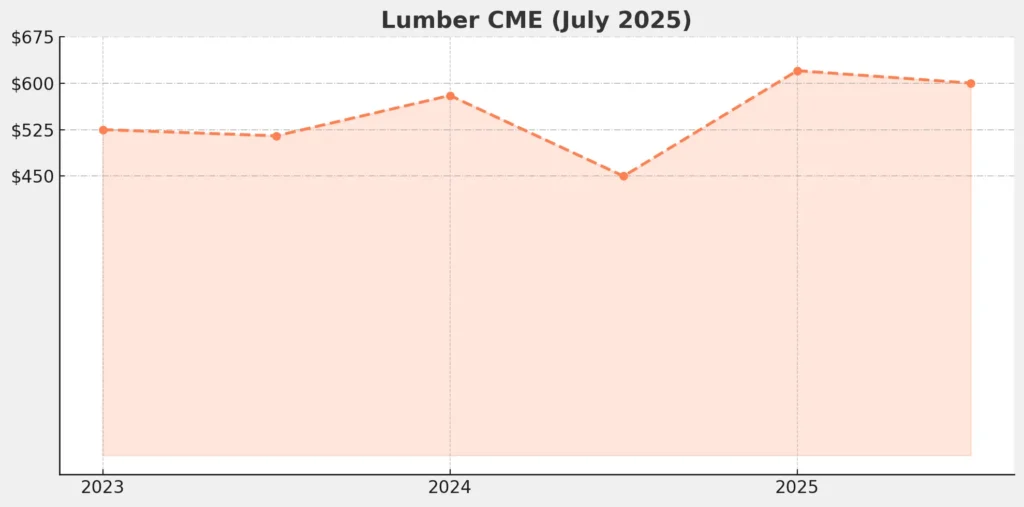 Trump's Tariffs on Lumber Industry